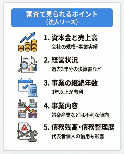 法人リースの審査で見られる5つのポイントについて解説する画像。資本金と売上高、経営状況、事業の継続年数、事業内容、債務残高・債務整理歴がおもにチェックされることを表している。
