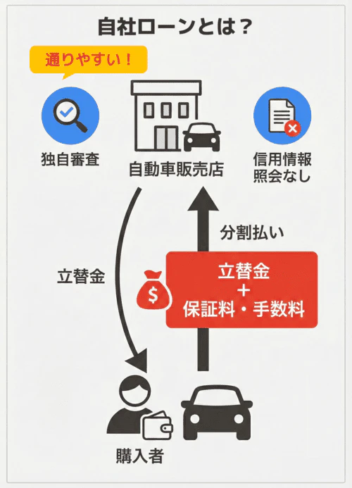 自社ローンの仕組みを表した図。自社ローンは自動車販売店が車の代金を立て替え、購入者が販売店に分割払いをしていく独自の仕組み。信販会社などへの信用情報の照会がなく、販売店独自の基準で審査が行われるため通りやすい。一方、自社ローンを利用すると多くの場合、購入者は販売店に立替金のほか、保証料や手数料などを上乗せして支払う必要がある。