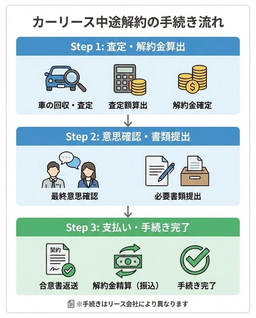 カーリースを中途解約する際の手続きの流れを解説する画像。手続きはおもに3つのステップで進む。まず車の査定と解約金の算出が行われ、経過年数や車の状態、走行距離などをもとに解約金の額が確定する。次に最終的な解約の意思確認と必要書類の提出を行う。最後に解約金を支払い、中途解約の手続きが完了する。