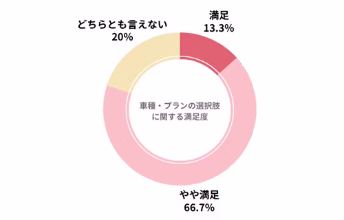エンキロのカーリース会社利用者におけるスタッフ・サポート対応の満足度を示したグラフ