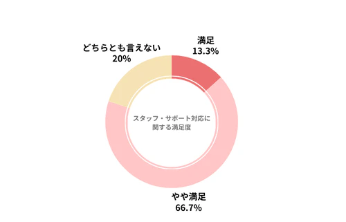 エンキロのカーリース会社利用者におけるスタッフ・サポート対応の満足度を示したグラフ