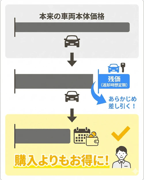 カーリースでは契約満了時に車を原則返却するが、返却時の想定査定額(残価)をあらかじめ差し引くことで購入よりもお得に利用可能であることを解説する画像。