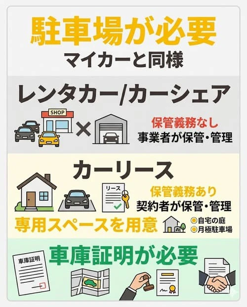 カーリースには駐車場が必要？