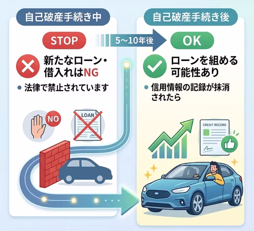 自己破産手続き中と手続き後における車のローン可否の違いを比較した図解。手続き中は法律で新たなローンや借入れが禁止されているためNGであること、5〜10年が経過して信用情報の事故記録が抹消された手続き後はローンを組める可能性があることを解説する画像。
