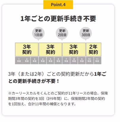 カーリースカルモくんの「カルモあんしん自動車保険」 の４つのポイントを紹介する解説図「Point4 1年毎の更新手続き不要」