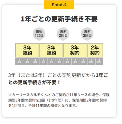 カーリースカルモくんの「カルモあんしん自動車保険」 の４つのポイントを紹介する解説図「Point4 1年毎の更新手続き不要」