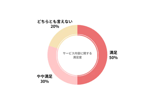 ENEOSカーリースのカーリース会社利用者におけるサービス内容の満足度を示したグラフ