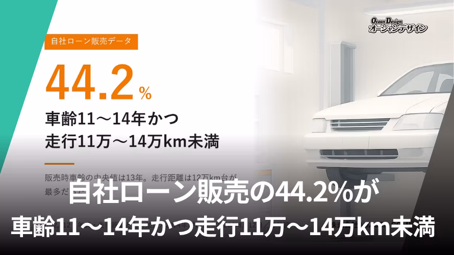 自社ローン販売の44.2%、車齢11〜14年かつ走行11万〜14万km未満