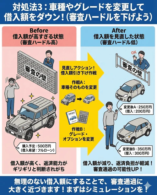 マイカーローンの再審査に通りやすくするための対処法「3. 車種やグレードを変更する」について、車種の見直しやグレード、オプションの変更によって購入費用を抑え、借入額を減らすことで審査のハードルを下げられる可能性があることを解説する画像。