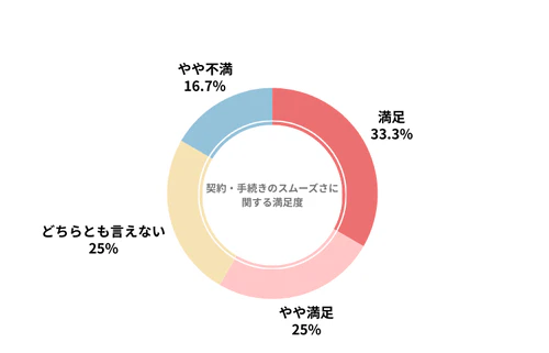 SOMPOで乗ーるのカーリース会社利用者における契約・手続きのスムーズさの満足度を示したグラフ