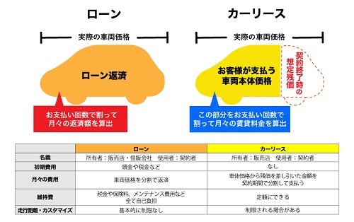 カーリースとローン購入どちらがお得かシミュレーション!