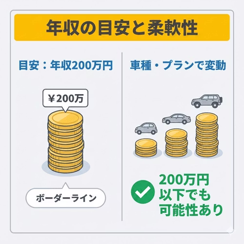 カーリースの審査では年収200万円というのがひとつのボーダーラインとなることを解説する画像。