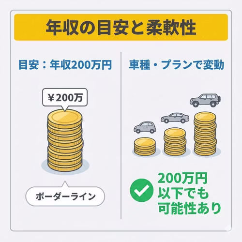 カーリース審査では年収200万円程度がひとつのボーダーライン。ただし車種・契約プランによる月々のリース料で変動し、200万円以下でも審査通過の可能性は十分ある。