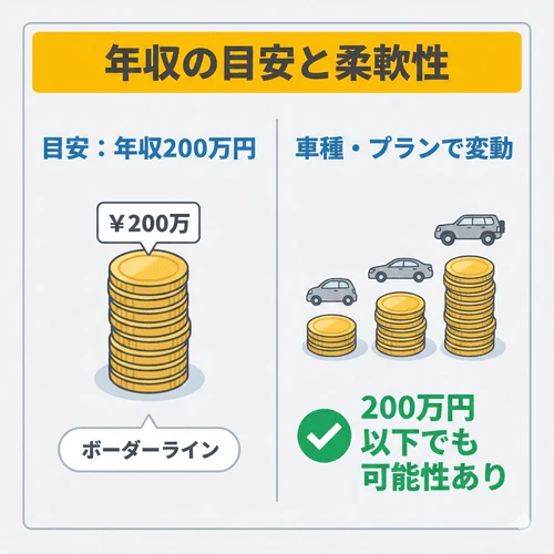 カーリースの審査では年収200万円というのがひとつのボーダーラインとなることを解説する画像。