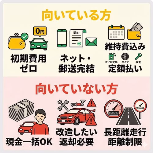 カーリースに向いている方は「初期費用ゼロで始めたい人」「ネット・郵送で手続きを完結したい人」「維持費込みの定額払いにしたい人」。向いていない方は「現金一括で購入できる人」「改造したい人や返却が必要なのを避けたい人」「長距離走行で距離制限が気になる人」。