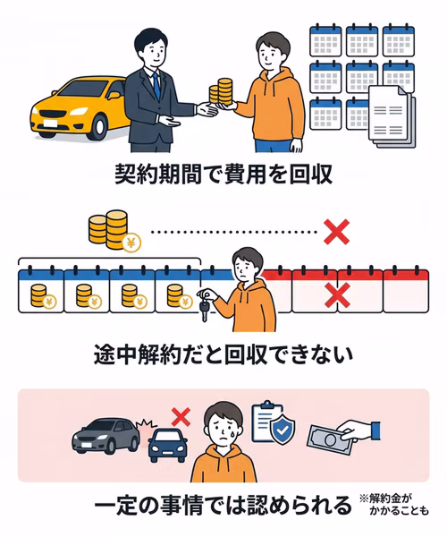 カーリースの中途解約が原則できない理由について解説。契約期間で費用を回収する仕組みのため、途中解約だと回収できないことを示している。やむをえない事情で解約が認められるケースもあるが、解約金なしでの解約は難しいといえる。
