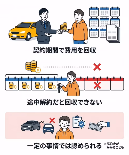 カーリースの中途解約が原則できない理由について解説。契約期間で費用を回収する仕組みのため、途中解約だと回収できないことを示している。やむをえない事情で解約が認められるケースもあるが、解約金なしでの解約は難しいといえる。