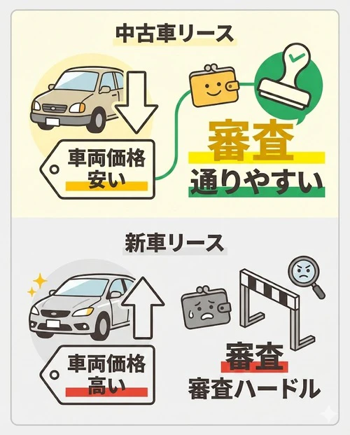 中古車リースの審査が通りやすいといわれる理由