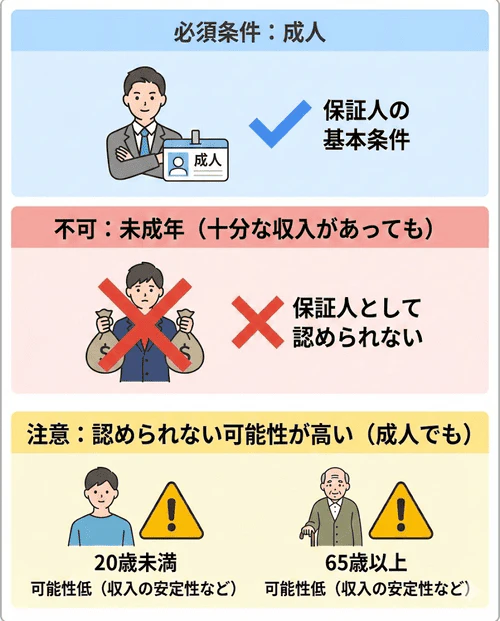 保証人は成人していることが必須条件であり収入があっても未成年は認められず、また成人していても20歳未満や65歳以上の高齢者の場合は収入の安定性などを理由に認められない可能性が高いことを解説する画像。
