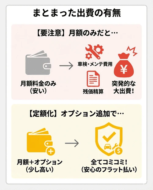 ボーナス払い以外にも残価精算や車検費用などの「まとまった出費」が発生する可能性があるため、月額の安さを取るか、オプションで費用を定額化して安心を取るか比較検討する画像。