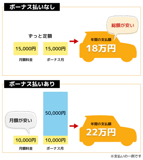 ボーナス払いありとなしで、カーリースの料金の違いを比較した図。ボーナス払いなしで月額15,000円の場合、年間の支払額は18万円となるが、ボーナス払いありで月額10,000円、ボーナス時加算が50,000円の場合、月々の支払いは安いが年間の支払額は22万円となり、総額ではボーナス払いなしのカーリースのほうがお得に利用できるという一例を示している