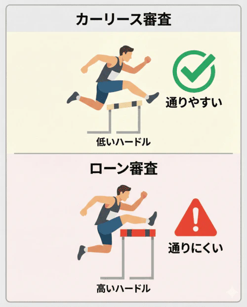 カーリース審査はローン審査より通りやすいことを表した画像。