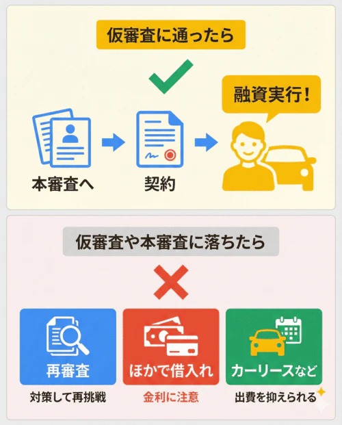 マイカーローンの審査結果に応じた次のステップや選択肢について解説する画像。仮審査に通った場合は、本審査へ進み、契約手続きを行い、融資が実行される。一方、仮審査や本審査に落ちた場合には、対策をして再審査に挑戦する、金利に注意しながらほかで借り入れる、あるいは出費を抑えられるカーリースを利用する、といった選択肢があることを示している。