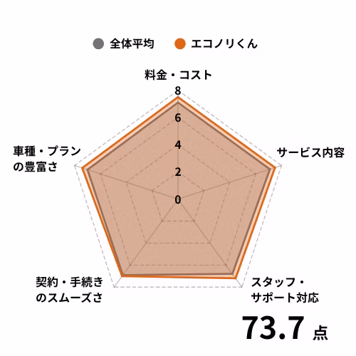 【チャート】中古車リース_エコノリくんの評価点を調査対象の全体平均と比較