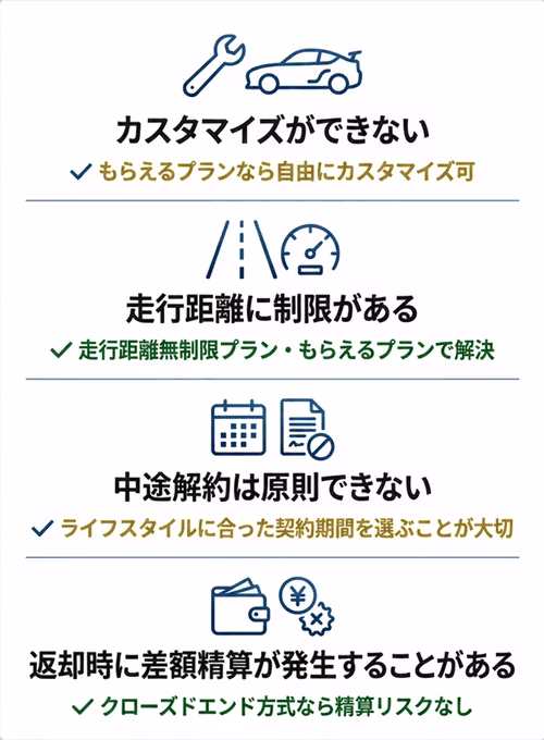 カーリースのデメリットと、その対処法について解説している画像。カスタマイズできない、走行距離制限がある、原則中途解約ができない、返却時の差額精算リスクがあるという4つのデメリットを示している。もらえるプランや走行距離無制限プラン、ライフスタイルに合った契約期間、クローズドエンド方式を選択することで、これらのデメリットが気になる方も満足度高く利用しやすいということも併せて解説している。
