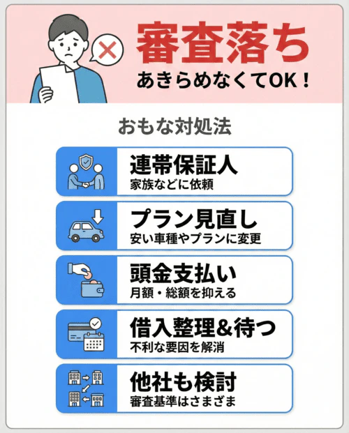 カーリースの審査に落ちた場合のおもな対処法について解説する画像。審査に落ちてもあきらめる必要はなく、再審査に向けた対策が可能であることを示している。対処法として、収入が安定している家族などを連帯保証人に立てる方法、より安い車種やプランに変更して審査対象額を抑える方法、頭金を支払って月額料金や支払い総額を減らす方法が挙げられている。また、ほかの借入を返済して不利な要因を解消してから一定期間を空けて再審査に申し込むことや、審査基準が異なるためほかのリース会社での申込みを検討することも有効な手段として紹介されている。