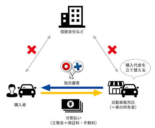 自社ローンのしくみを表した図。自社ローンは自動車販売店が車の代金を立て替え、購入者が販売店に分割払いをしていく独自のしくみです。信販会社などへの信用情報の照会がなく、販売店独自の基準で審査が行われます。自社ローンを利用した場合、購入者は販売店に立替金のほか、保証料や手数料などを上乗せして支払う必要があります。