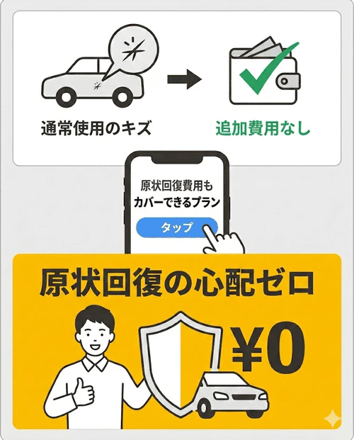 返却時の原状回復費用を抑える方法として、微細な傷を許容するサービスの基準や、修理費用をカバーできるメンテナンスプランを用意しているサブスクを選ぶメリットを解説する画像。