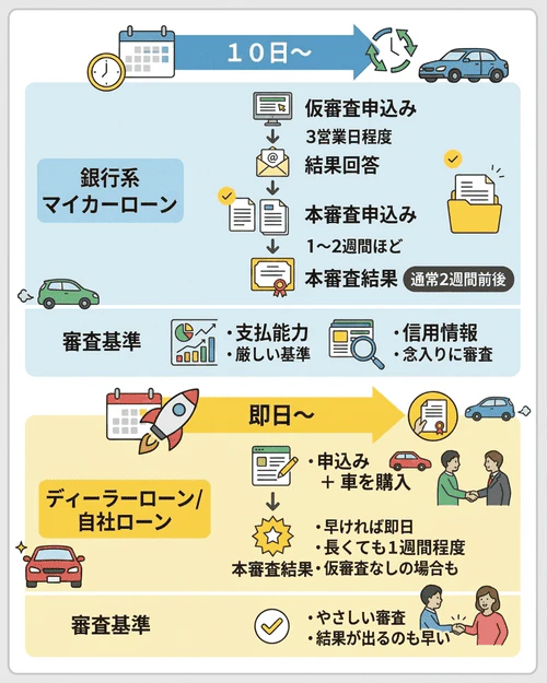 マイカーローンによって審査時間が違う理由は？
