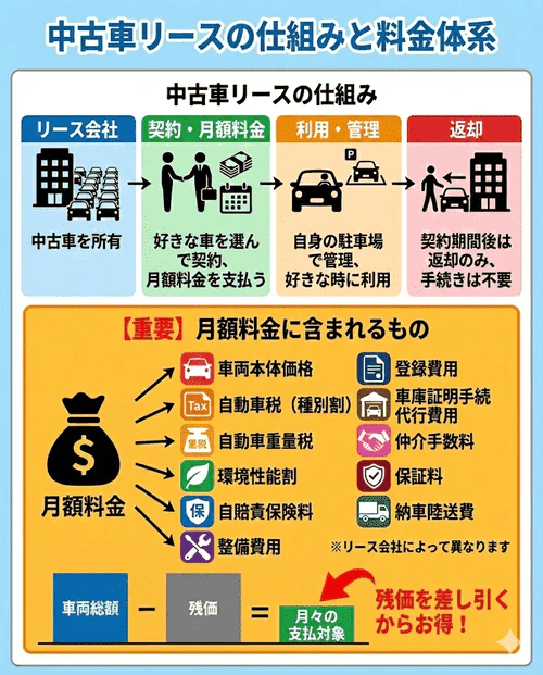 中古車リースの仕組みと料金体系について、月額料金に各種税金や諸費用が含まれるため初期費用が不要で、車両価格の安さと残価設定により総額を抑えられるメリットに加え、マイカーのように使えて最後は返却するだけの手軽さや、会社によって料金に含まれる項目が異なる注意点を解説する画像。