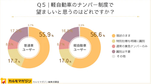 Q5：軽自動車のナンバー制度で望ましいと思うのはどれですか？