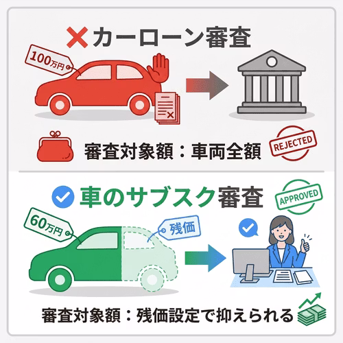 車のサブスクの審査はカーローンに落ちた方でも通る？