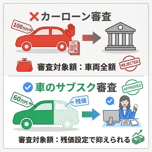 車のサブスクの審査はカーローンに落ちた方でも通る？