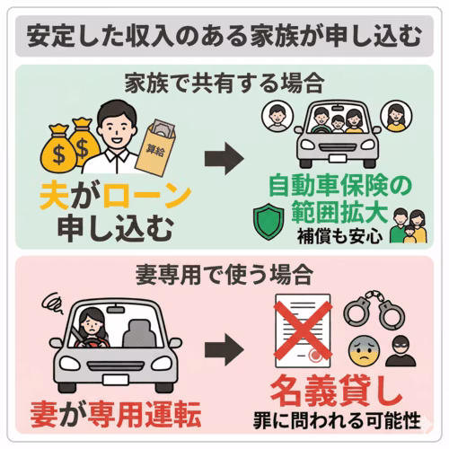 安定した収入のある家族が申し込む。家族で共有する場合は夫がローンを申し込み、自動車保険の範囲を広げれば補償も安心。妻専用で使う場合に夫名義で組むと名義貸しにあたり、罪に問われる可能性がある。