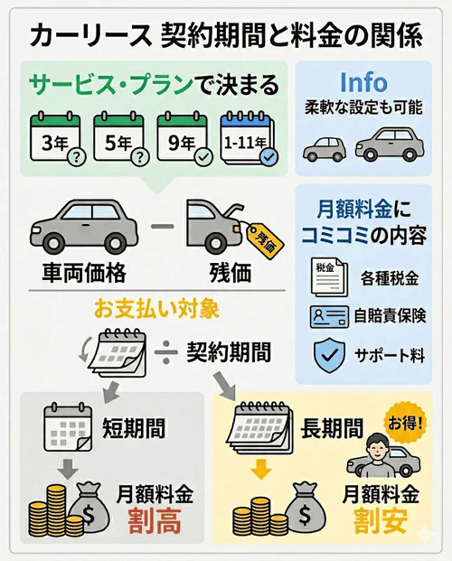 カーリースの5年契約の仕組みと料金の決まり方を解説する図解。車両価格から将来の下取り価格（残価）を差し引いた金額を契約月数で割る計算式を紹介し、契約期間が長くなるほど月額料金が安く抑えられるメリットを説明している。