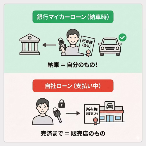 銀行などのマイカーローンで購入した車は、納車した時点で購入者の所有物となるが、自社ローンで購入した車は、利用者が支払いを終えるまでは所有権が販売店側にあり、利用者が所有権を持つことはできないことを解説する画像。