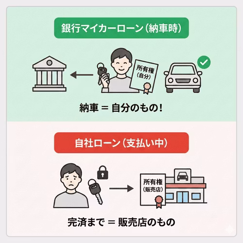 銀行のマイカーローンでは納車時点で車が自分のものになるが、自社ローンでは完済まで所有権は販売店のもの。