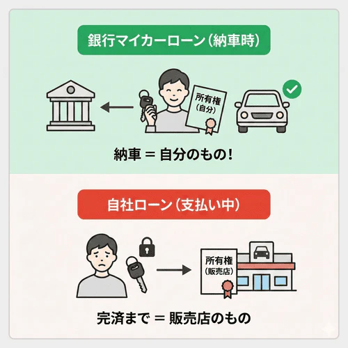 銀行などのマイカーローンで購入した車は、納車した時点で購入者の所有物となるが、自社ローンで購入した車は、利用者が支払いを終えるまでは所有権が販売店側にあり、利用者が所有権を持つことはできないことを解説する画像。
