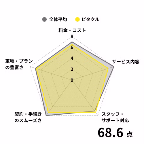 ピタクルを利用している方の評価