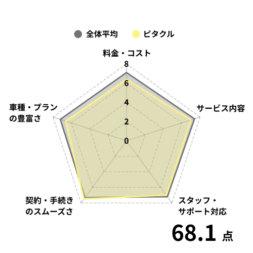 ピタクルを利用している方の評価