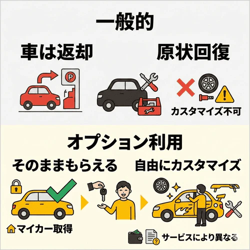 車のサブスクでカスタマイズを楽しむ方法として、契約満了時に車をそのままもらえるオプションを選択し、返却や原状回復の義務をなくして自由にドレスアップできる解決策を解説する画像。