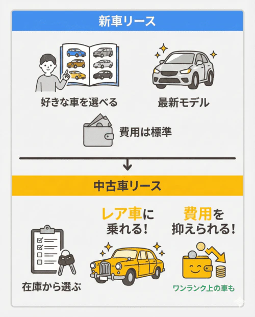 中古車リースの特徴