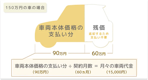 カーリースボーナス払い