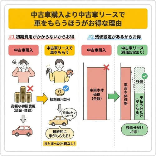 中古車購入より中古車リースで車をもらうほうがお得な理由