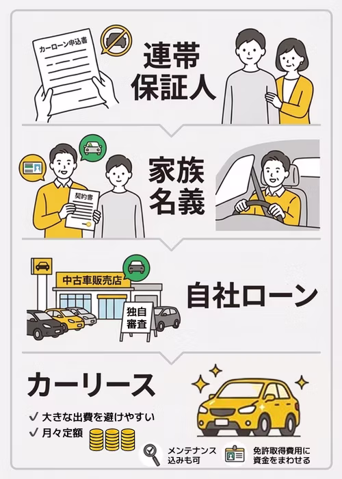 免許なしでも車を持てる方法4つについて解説。連帯保証人を立てる、運転する家族を名義人としてローンを組む、中古車販売店の自社ローンを利用する、初期費用不要で免許取得に出費がかさむときでもお得な定額で利用しやすいカーリースに申し込む、といった方法がある。