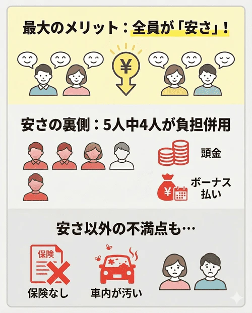 月々3,000円台の軽自動車リース利用者の口コミ調査結果。全員が「安さ」をメリットに挙げる一方、5人中4人が頭金やボーナス払いを併用しており、保険未加入や車内の汚れといった不満点も挙がっていることを解説する画像。